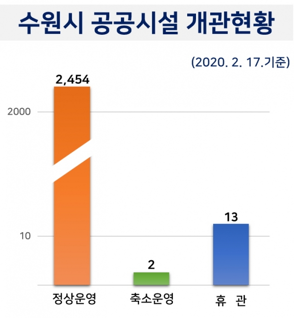 수원시 공공시설 개관현황(2020.2.17.기준)