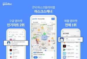 케어랩스 굿닥 마스크알리미앱, 정식 서비스 출시 전부터 앱스토어 1위·안드로이드 2위 기록… 일일 트래픽 100만건 돌파